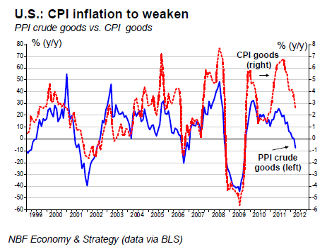 U.S.CPI inflation to weaken