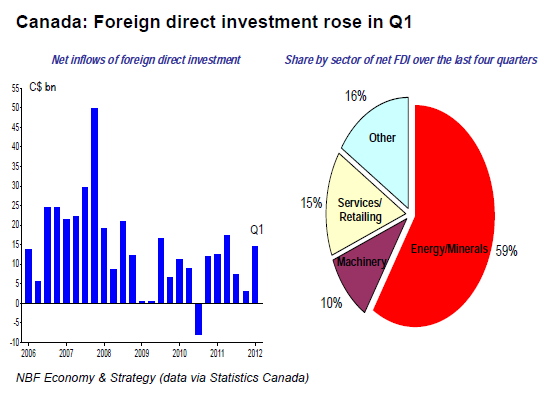 Canada Foreign direct investment rose in Q1