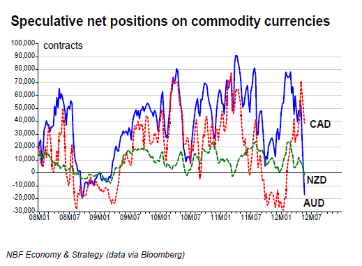 Speculative net positions on commodity currencies