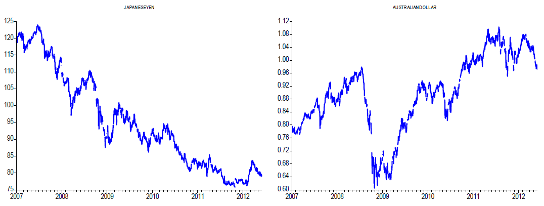 JAPANESE YEN & AUSTRALIAN DOLLAR