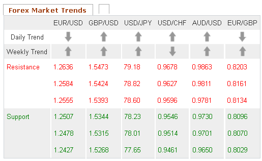 Forex Market trends