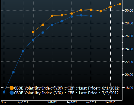 Vix Curve