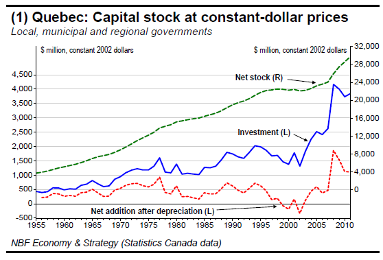 (1) Quebec Capital stock at constant-dollar prices