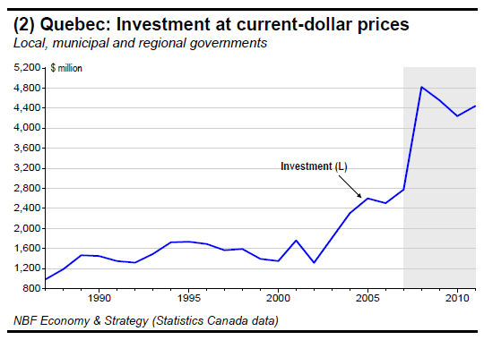 (2) Quebec Investment at current-dollar prices