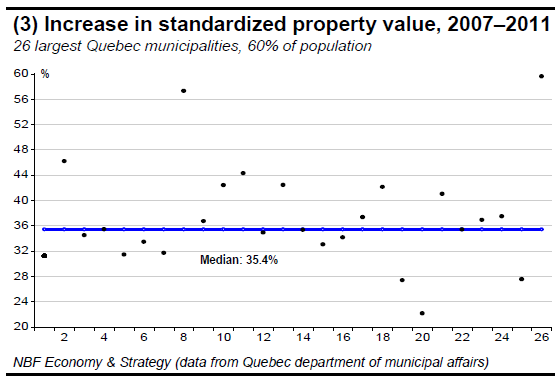 (3) Increase in standardized property value, 2007–2011