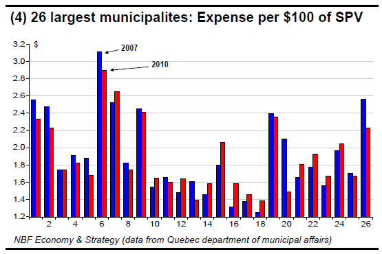 (4) 26 largest municipalites Expense per $100 of SPV