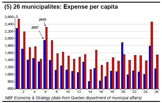 (5) 26 municipalites Expense per capita