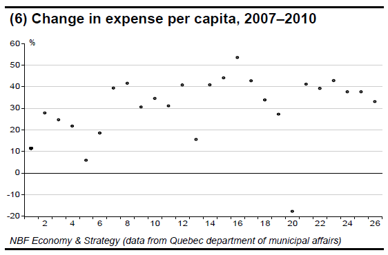 (6) Change in expense per capita, 2007–2010