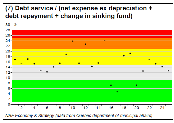 (7) Debt service (net expense ex depreciation