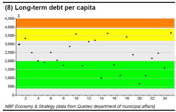 (8) Long-term debt per capita