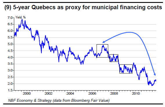 (9) 5-year Quebecs as proxy for municipal financing costs