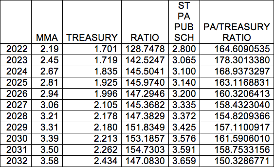 Muni vs. Treasury Yields