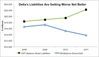 Analysis Must Assess On -AND- Off-Balance-Sheet Liabilities