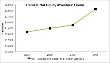 Off-Balance-Sheet Liabilities Reached $22.3 Billion at end of 2011