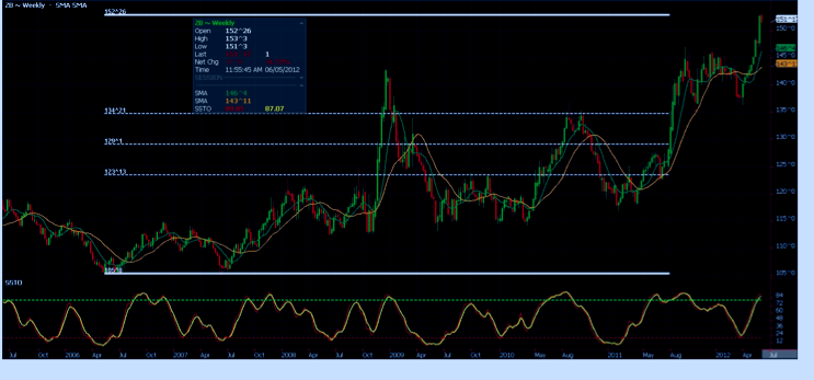 30-Year Treasuries