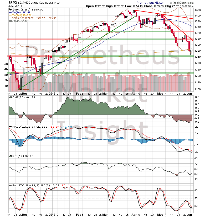 SP 500 CHART