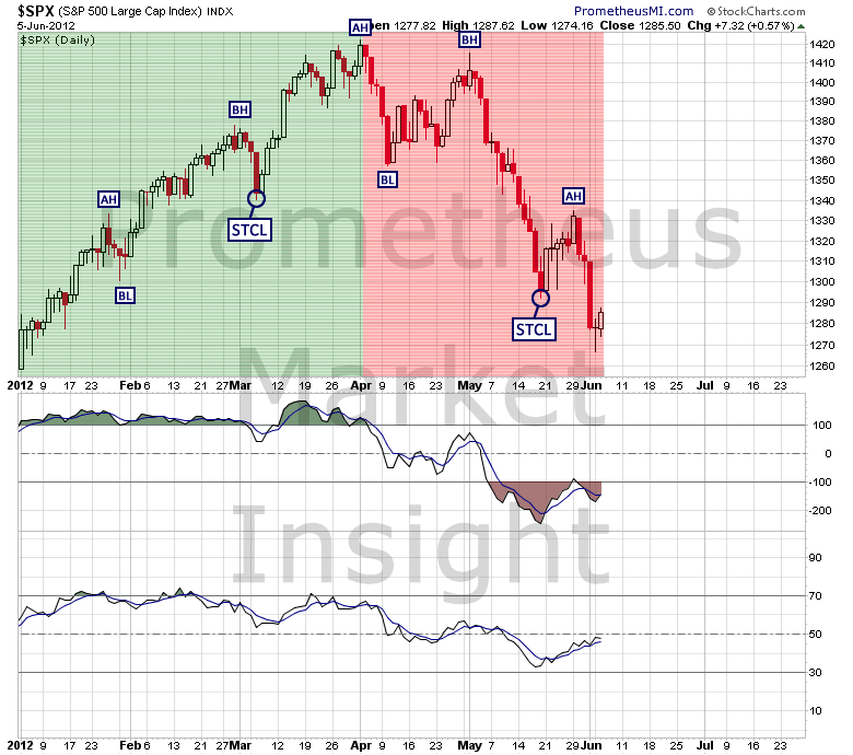 PS500_Cycle Chart