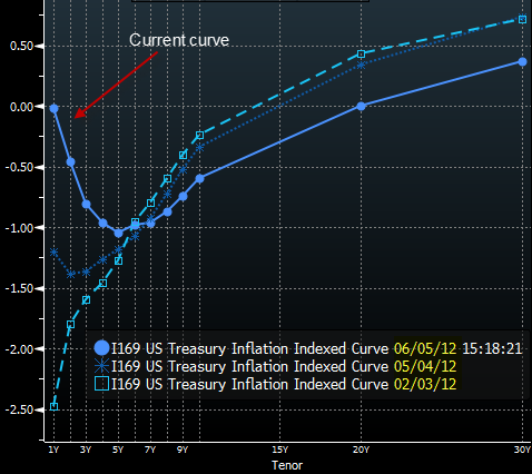 TIPS curve inverted