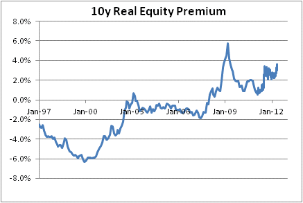 10y Real Equity Premium