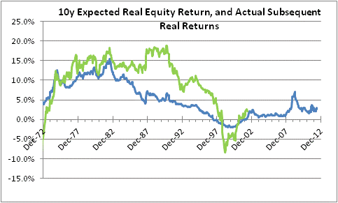 10Y Exected Real Equity Return