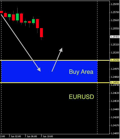 EURUSD