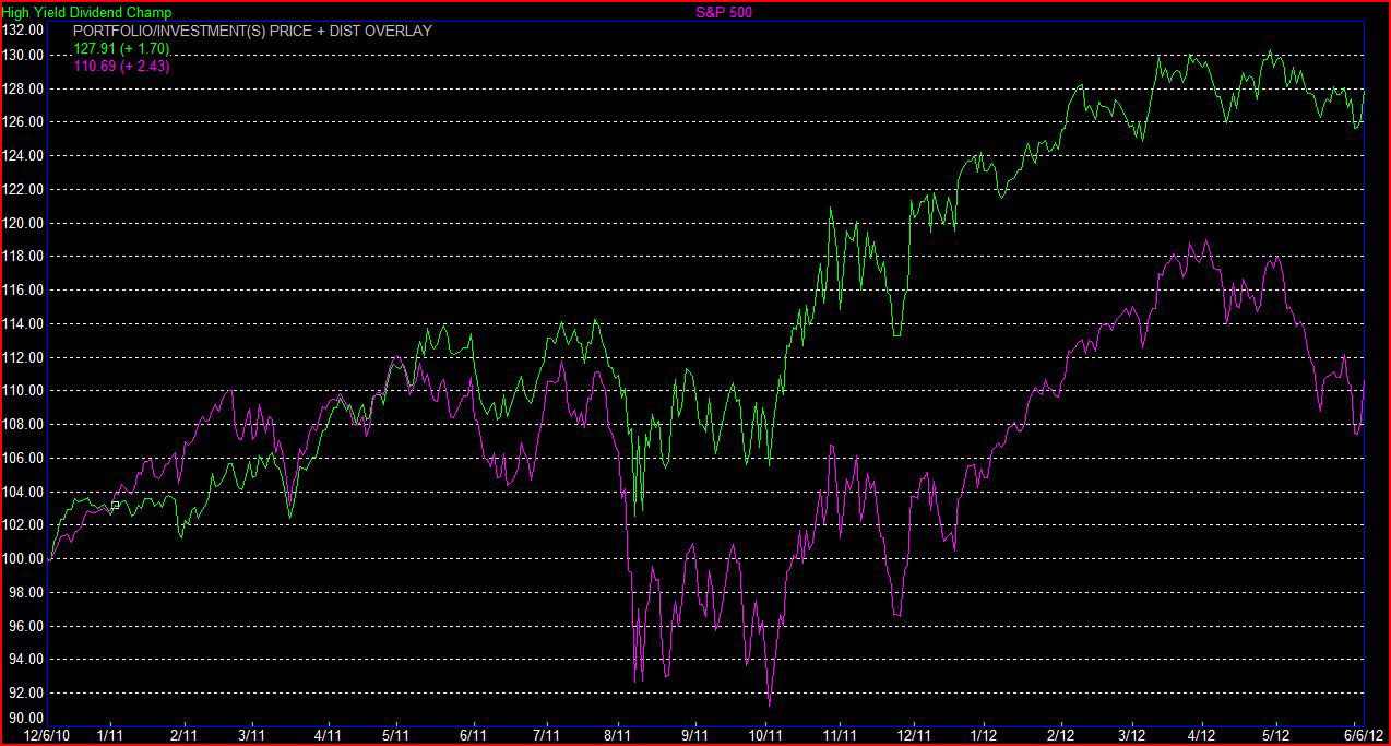 high Yield Dividend Champ