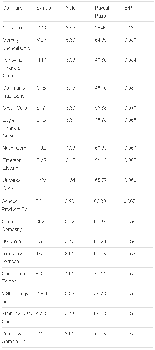 The top 17 rated stocks