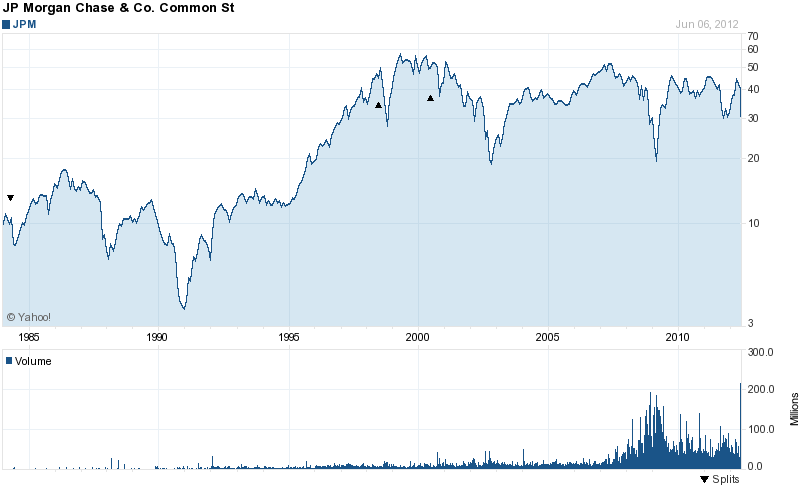 Long-Term Stock History Chart Of JPMorgan Chase & Co