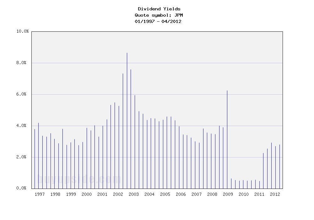 Long-Term Dividend Yield History of JPMorgan Chase & Co. (NYSE JPM)