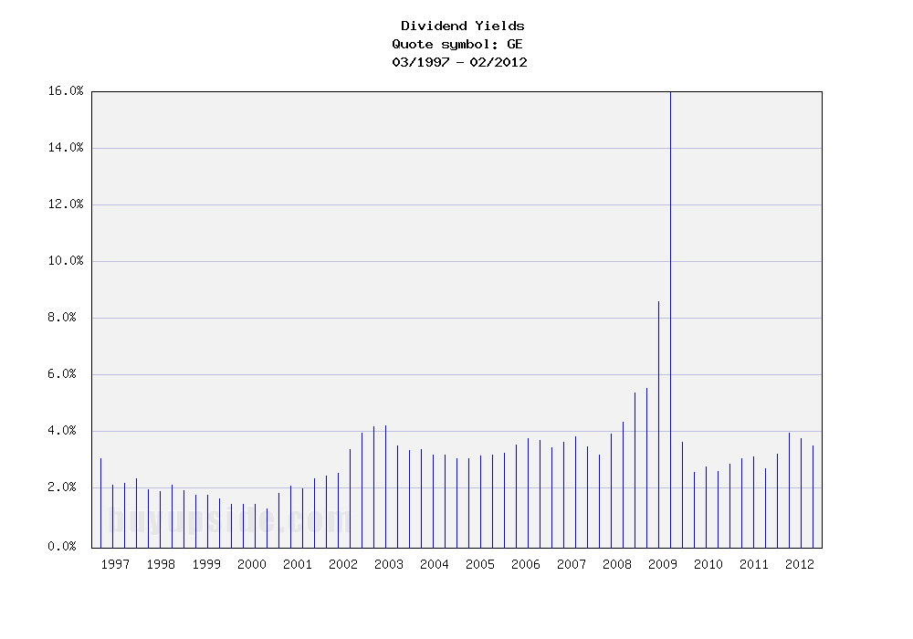 Long-Term Dividend Yield History of General Electric ... (NYSE GE)