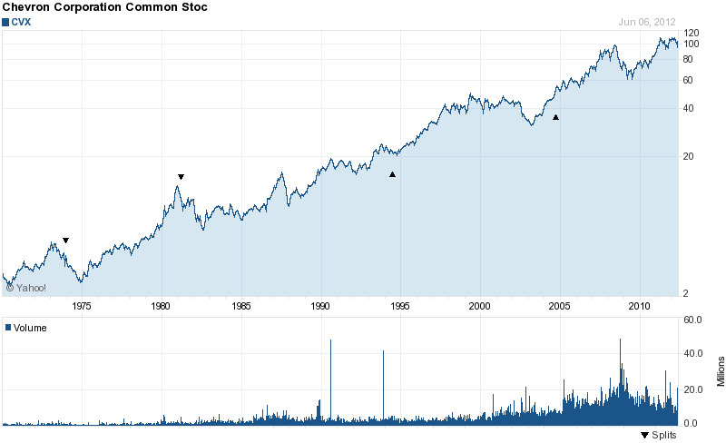 Long-Term Stock History Chart Of Chevron Corporatio