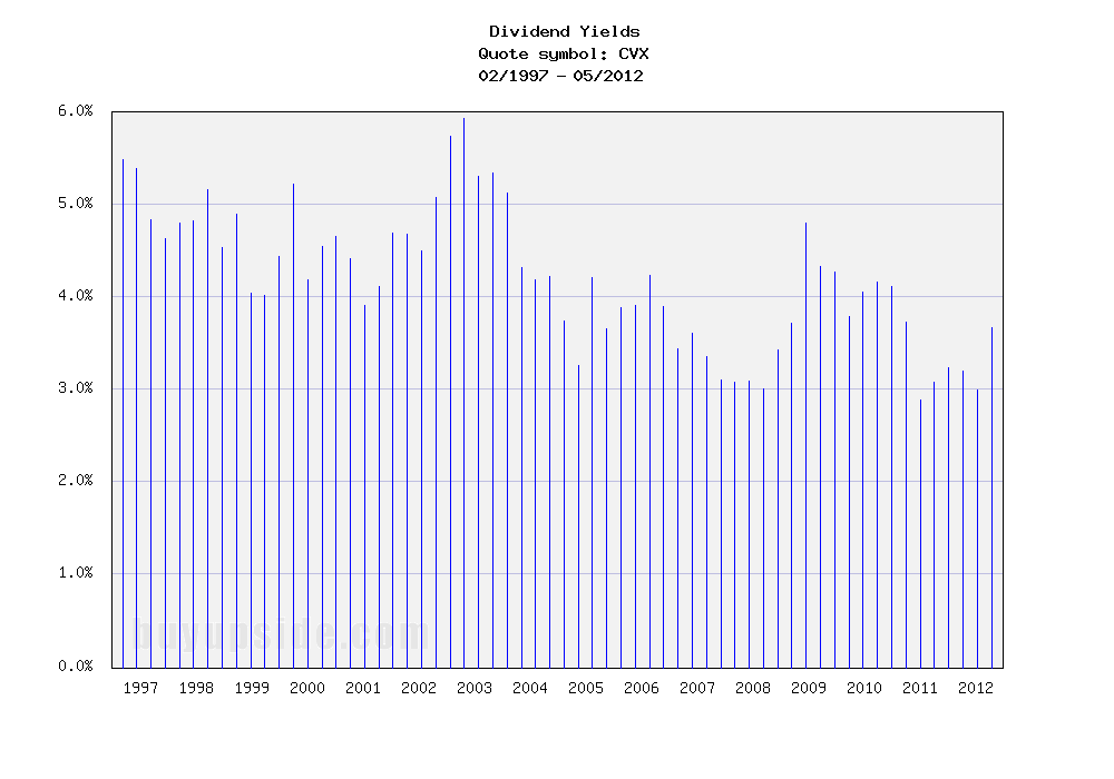 Long-Term Dividend Yield History of Chevron Corporation (NYSE CVX)