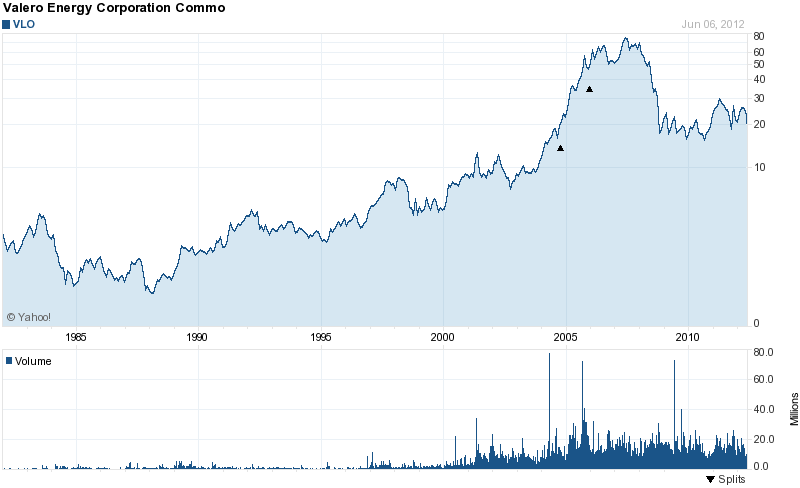 Long-Term Stock History Chart Of Valero Energy Cor