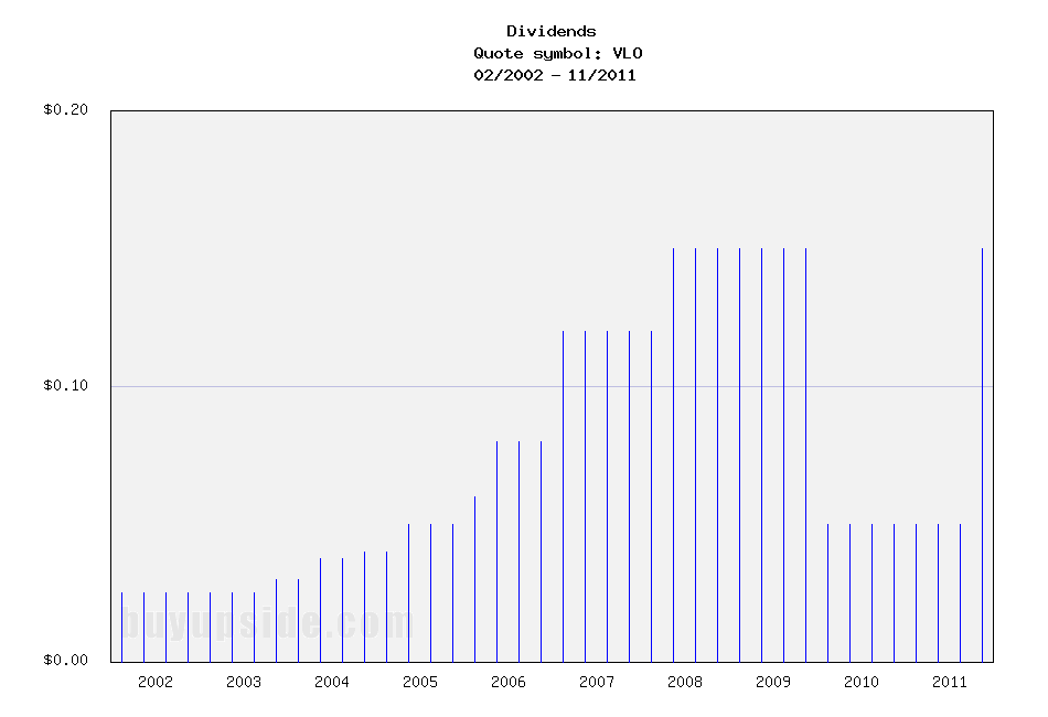 Long-Term Dividends History of Valero Energy Cor... (VLO)