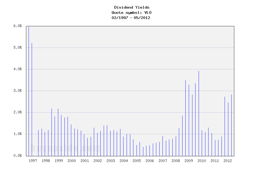 Long-Term Dividend Yield History of Valero Energy Cor... (NYSE VLO)