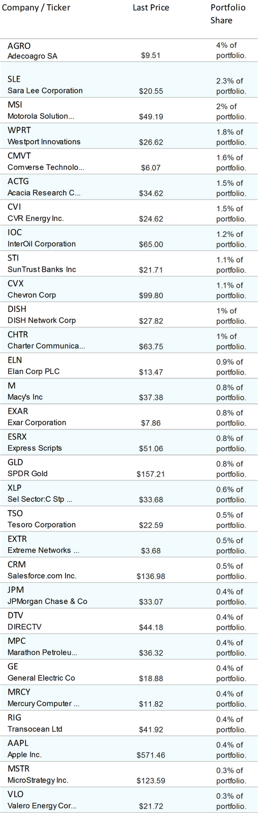 Here are the top 30 positions sorted by portfolio share