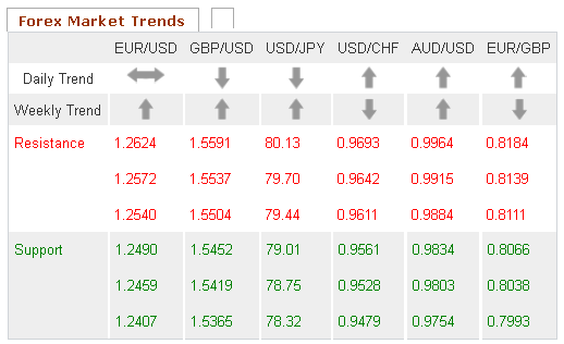 Forex Market trends