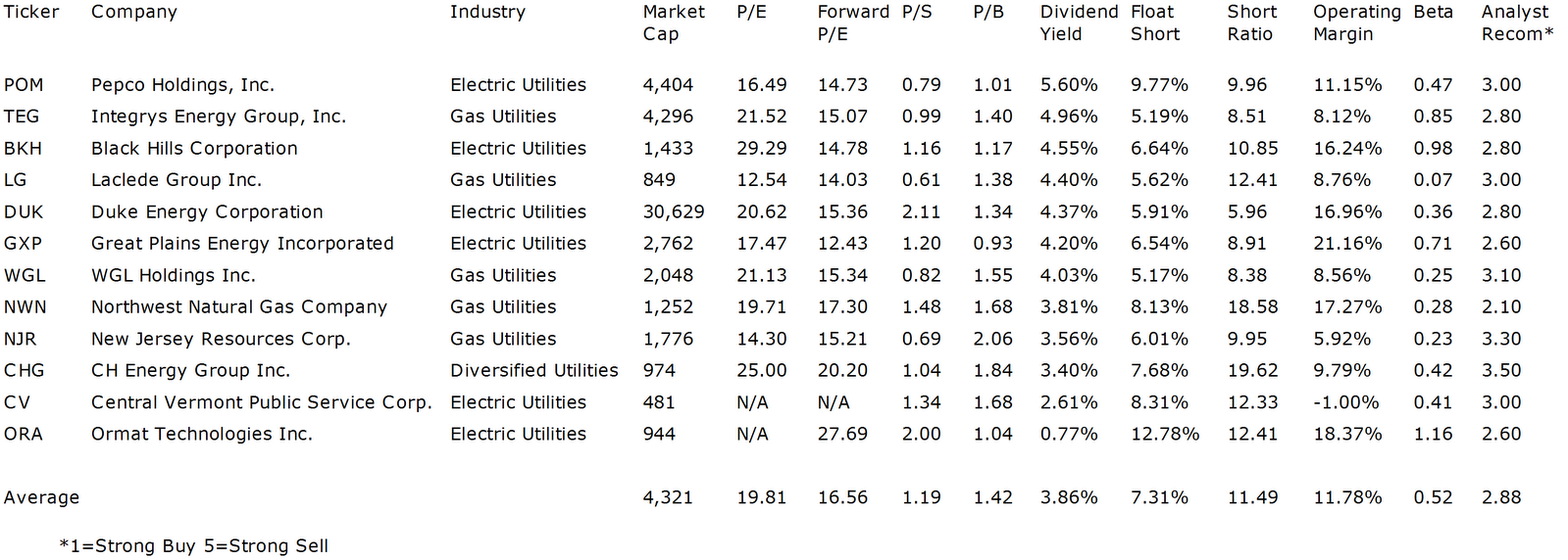 12 Utility Dividend Stocks With Highest Short Float Ratio