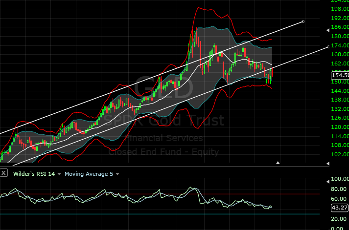 GOLD CHART