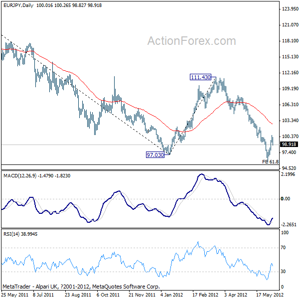 EUR/JPY