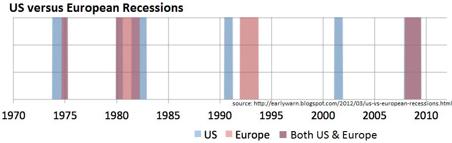 US Versus European Recession