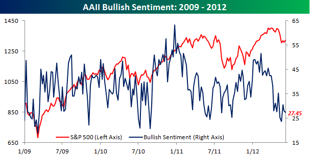 AAII Bullish Sentiment -2009-2012