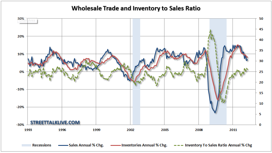 wholesale-trade-invtosales