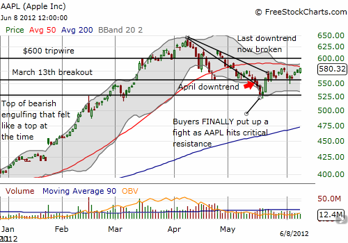 AAPL approaches resistance at the declining 50DMA 