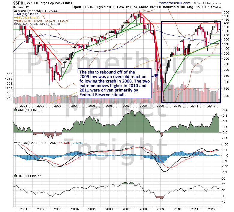 SP500_Monthly