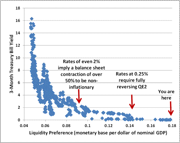 hf_yield_versus_liquidity_preference