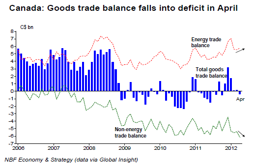 Canada Goods trade balance falls into deficit in April