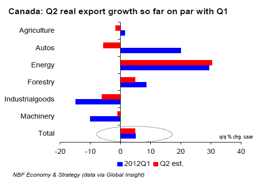 Canada Q2 real export growth so far on par with Q1