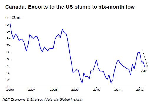 Canada Exports to the US slump to six-month low