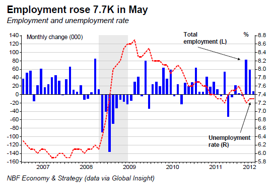 Employment rose 7.7K in May